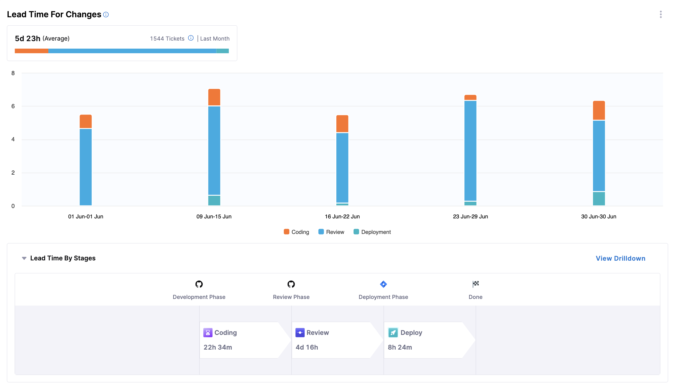 Lead Time for Changes